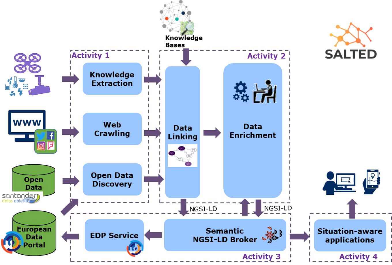 SALTED (Horizon Europe) 2021-2023 – AI2 Laboratory